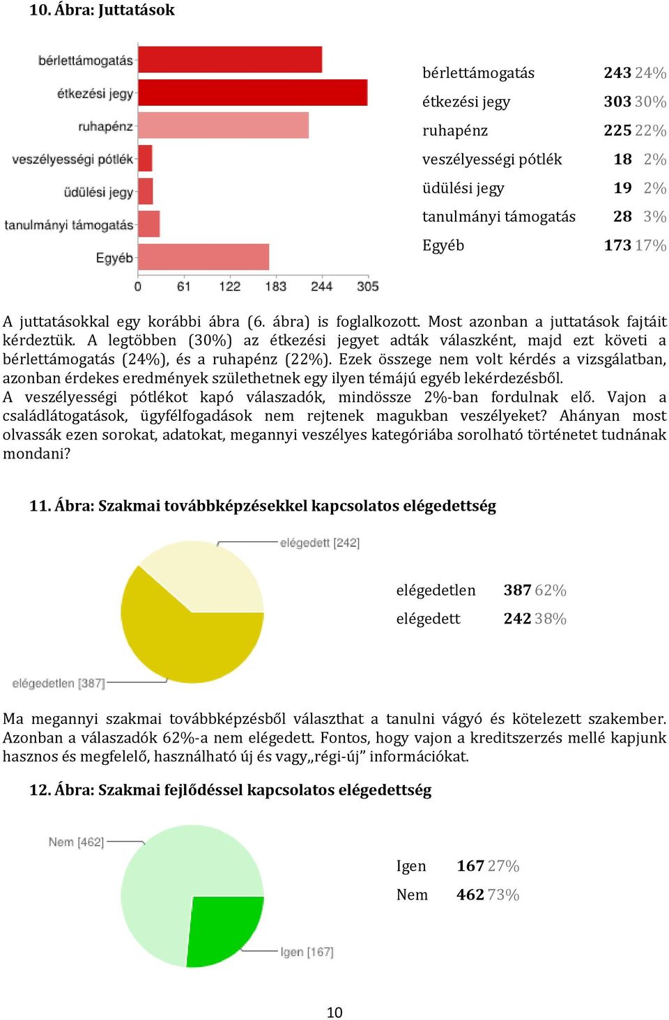 Ezek összege nem volt kérdés a vizsgálatban, azonban érdekes eredmények születhetnek egy ilyen témájú egyéb lekérdezésből. A veszélyességi pótlékot kapó válaszadók, mindössze 2%-ban fordulnak elő.