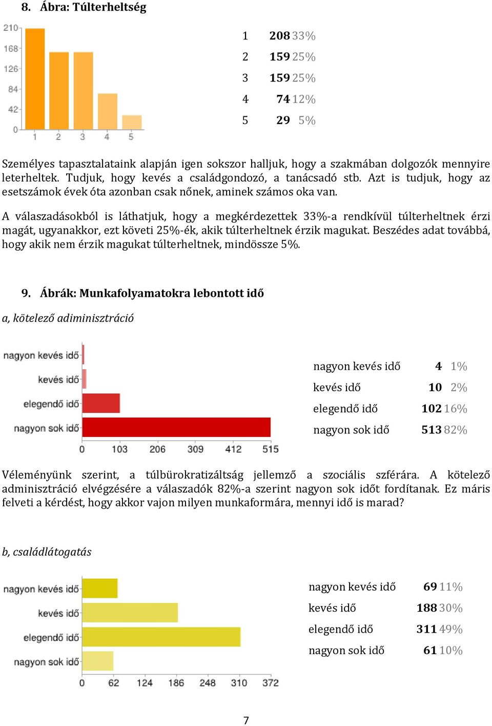 A válaszadásokból is láthatjuk, hogy a megkérdezettek 33%-a rendkívül túlterheltnek érzi magát, ugyanakkor, ezt követi 25%-ék, akik túlterheltnek érzik magukat.