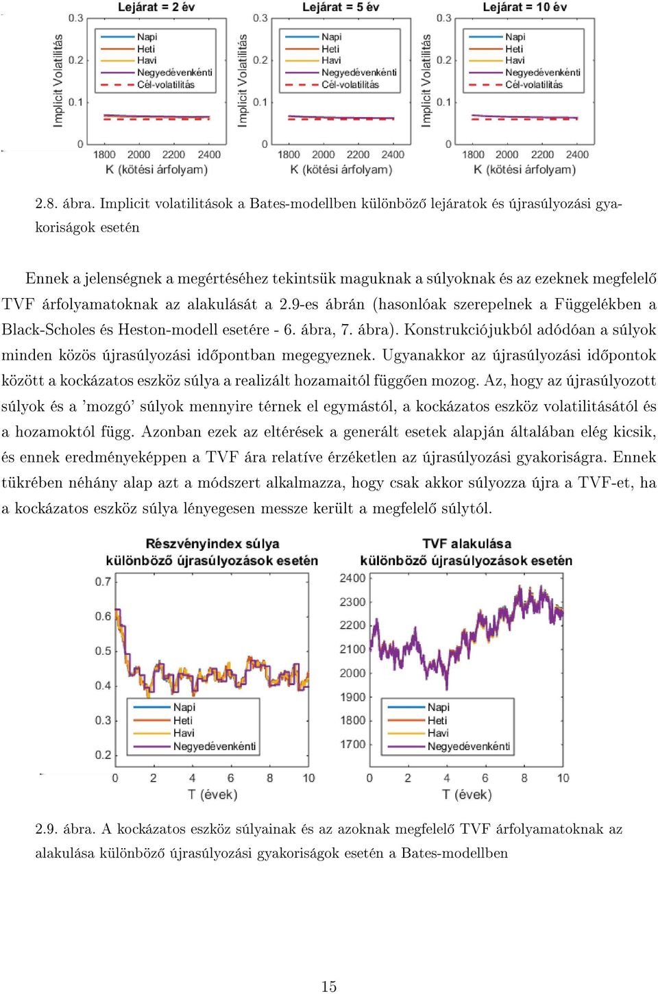 árfolyamatoknak az alakulását a 2.9-es ábrán (hasonlóak szerepelnek a Függelékben a Black-Scholes és Heston-modell esetére - 6. ábra, 7. ábra).