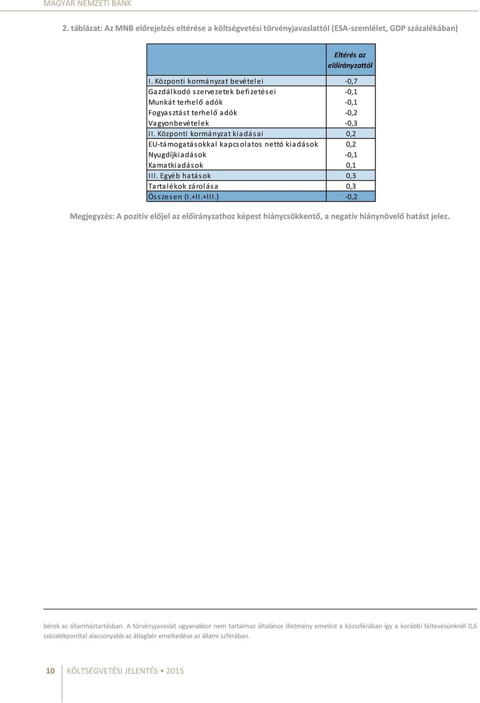 Központi kormányzat kiadásai 0,2 EU-támogatásokkal kapcsolatos nettó kiadások 0,2 Nyugdíjkiadások -0,1 Kamatkiadások 0,1 III. Egyéb hatások 0,3 Tartalékok zárolása 0,3 Összesen (I.+II.+III.