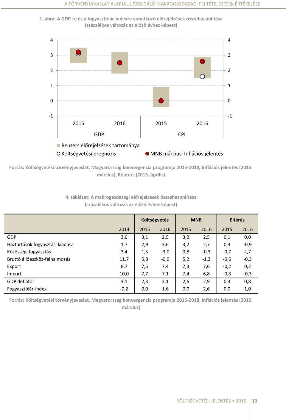 tartománya Költségvetési prognózis CPI MNB márciusi Inflációs jelentés Forrás: Költségvetési törvényjavaslat, Magyarország konvergencia programja 2015-2018, Inflációs jelentés (2015.