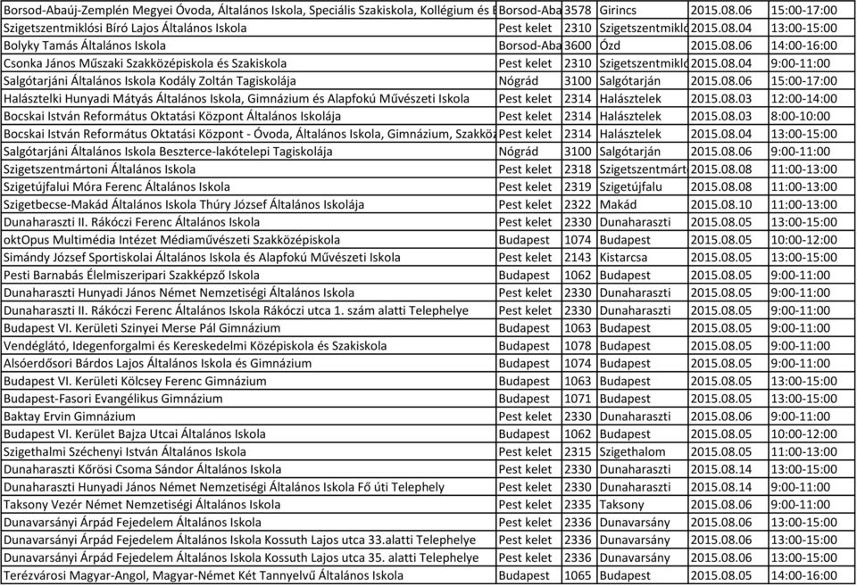 04 13:00-15:00 Bolyky Tamás Általános Iskola Borsod-Abaúj-Zemplén 3600 Ózd 2015.08.06 14:00-16:00 Csonka János Műszaki Szakközépiskola és Szakiskola Pest kelet 2310 Szigetszentmiklós2015.08.04 9:00-11:00 Salgótarjáni Általános Iskola Kodály Zoltán Tagiskolája Nógrád 3100 Salgótarján 2015.
