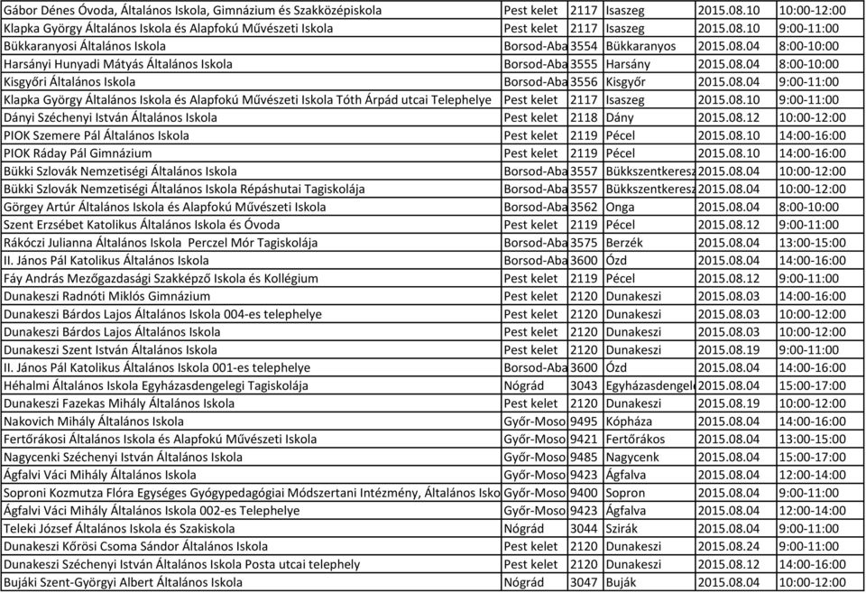 10 9:00-11:00 Bükkaranyosi Általános Iskola Borsod-Abaúj-Zemplén 3554 Bükkaranyos 2015.08.04 8:00-10:00 Harsányi Hunyadi Mátyás Általános Iskola Borsod-Abaúj-Zemplén 3555 Harsány 2015.08.04 8:00-10:00 Kisgyőri Általános Iskola Borsod-Abaúj-Zemplén 3556 Kisgyőr 2015.