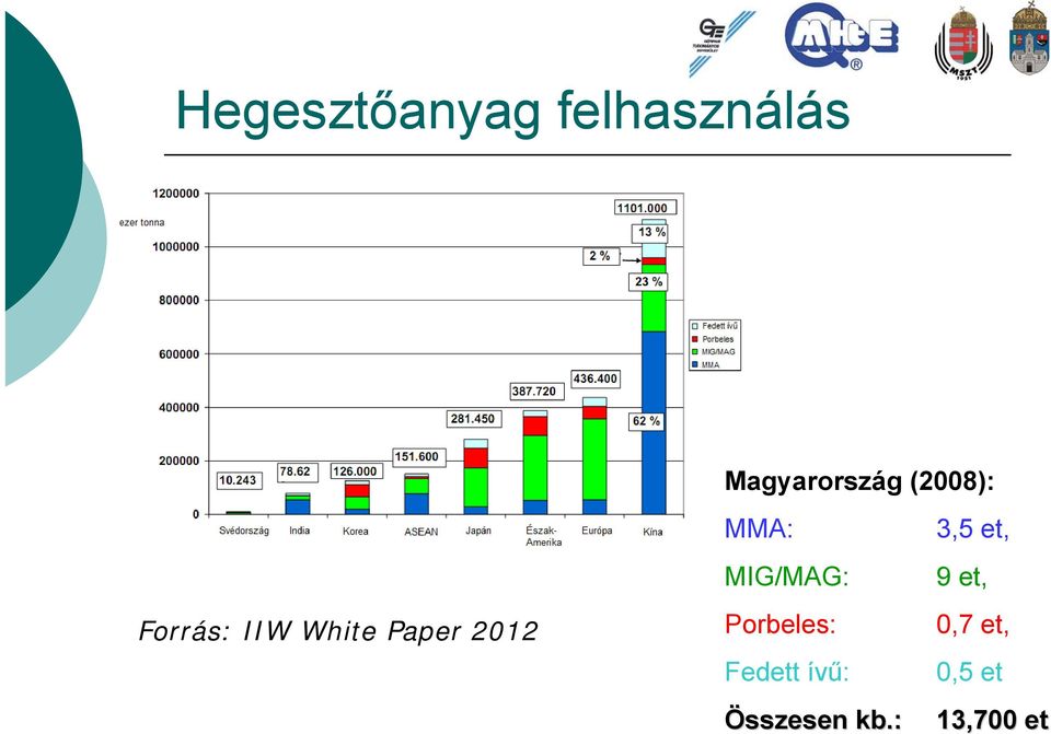 MIG/MAG: Porbeles: Fedett ívű: Összesen