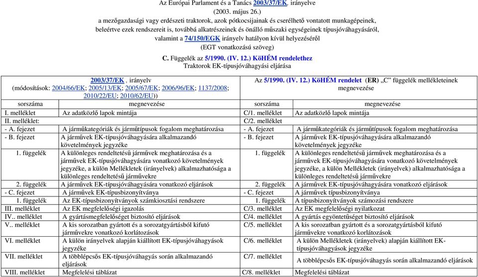 típusjóváhagyásáról, valamint a 74/150/EGK irányelv hatályon kívül helyezéséről (EGT vonatkozású szöveg) 2003/37/EK, irányelv (módosítások: 2004/66/EK; 2005/13/EK; 2005/67/EK; 2006/96/EK; 1137/2008;