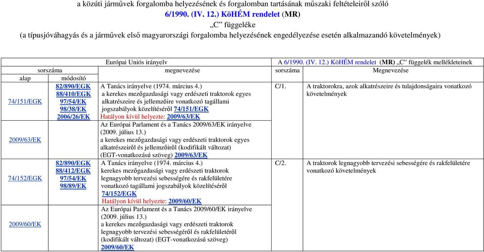 ) KöHÉM rendelet (MR) C függelék mellékleteinek sorszáma megnevezése sorszáma Megnevezése alap módosító 82/890/EGK 88/410/EGK A Tanács irányelve (1974. március 4.