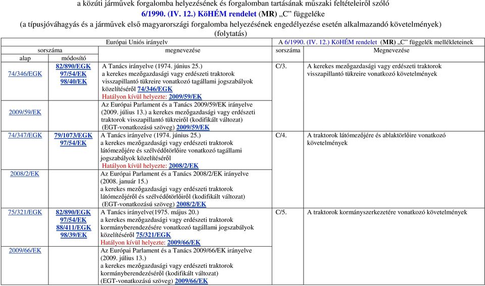 6/1990. (IV. 12.) KöHÉM rendelet (MR) C függelék mellékleteinek sorszáma megnevezése sorszáma Megnevezése alap módosító 82/890/EGK C/3.