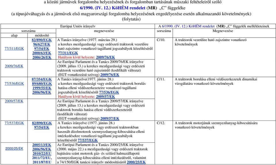 6/1990. (IV. 12.) KöHÉM rendelet (MR) C függelék mellékleteinek sorszáma megnevezése sorszáma Megnevezése alap módosító 82/890/EGK 96/627/EK A Tanács irányelve (1977. március 29.