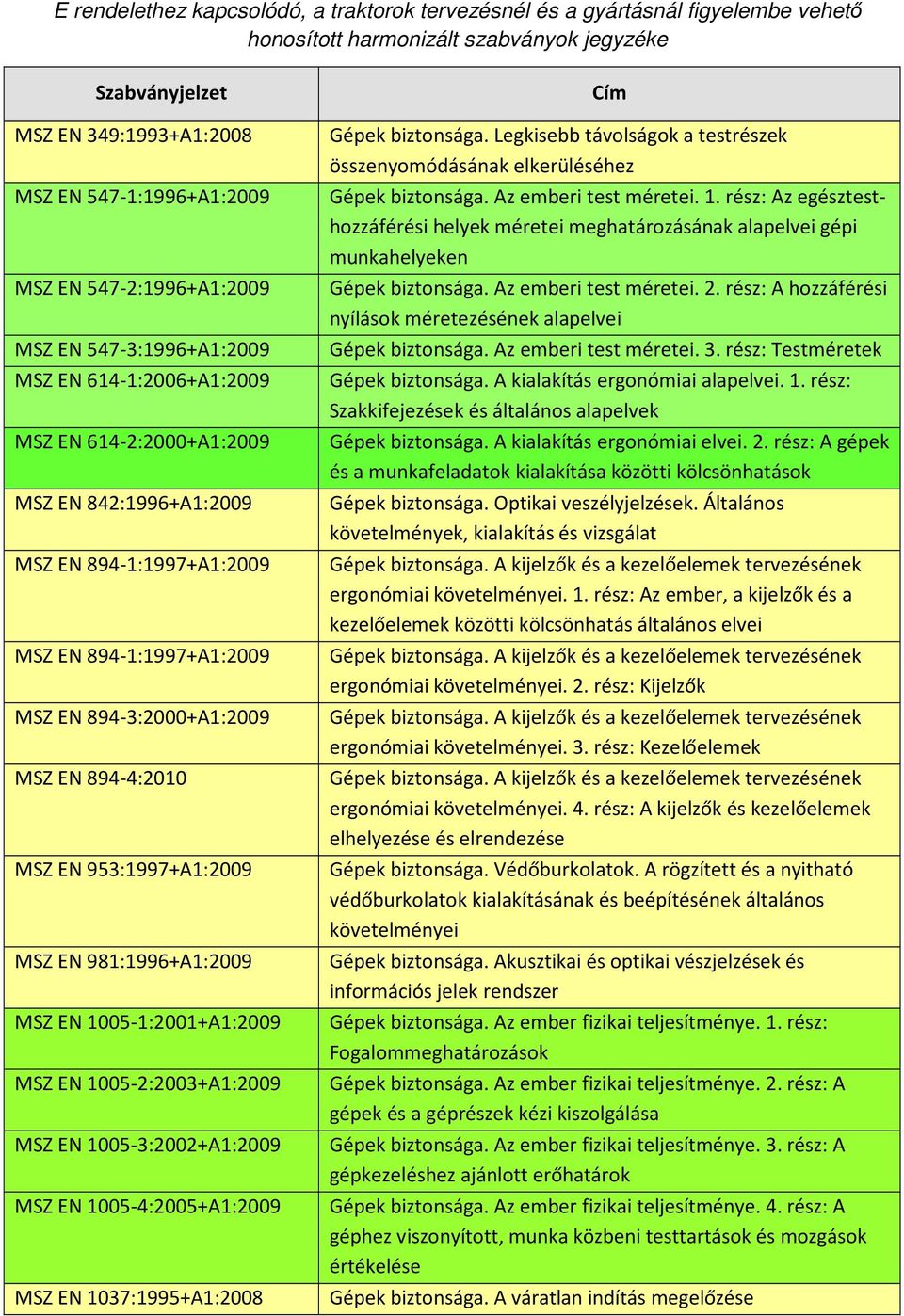 MSZ EN 894-4:2010 MSZ EN 953:1997+A1:2009 MSZ EN 981:1996+A1:2009 MSZ EN 1005-1:2001+A1:2009 MSZ EN 1005-2:2003+A1:2009 MSZ EN 1005-3:2002+A1:2009 MSZ EN 1005-4:2005+A1:2009 MSZ EN 1037:1995+A1:2008