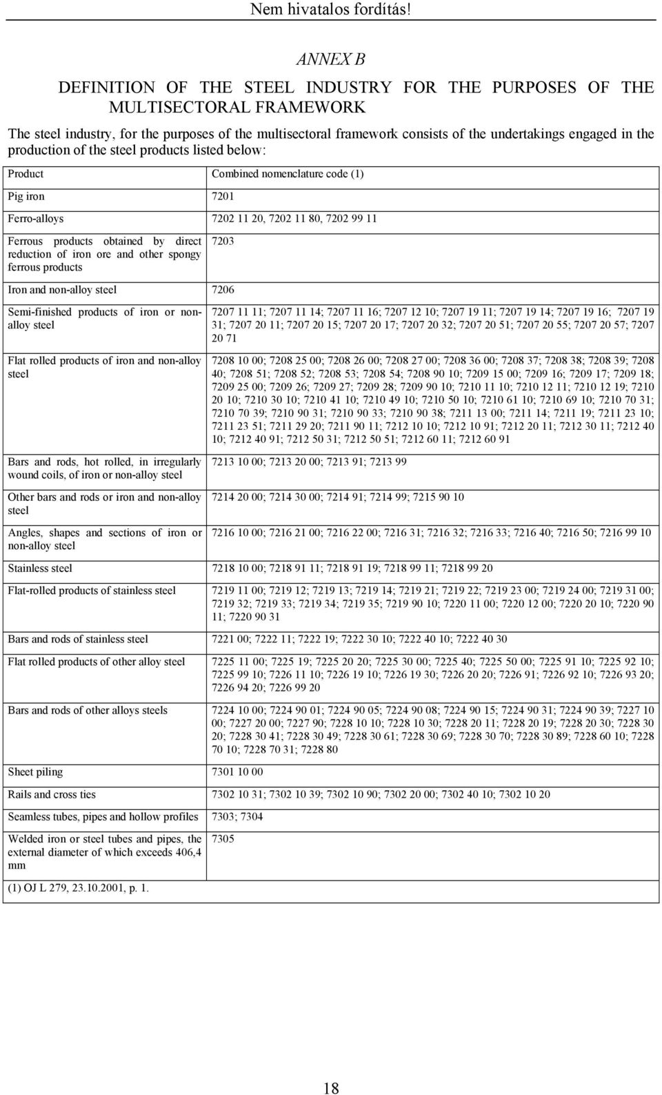 other spongy ferrous products 7203 Iron and non-alloy steel 7206 Semi-finished products of iron or nonalloy steel Flat rolled products of iron and non-alloy steel Bars and rods, hot rolled, in