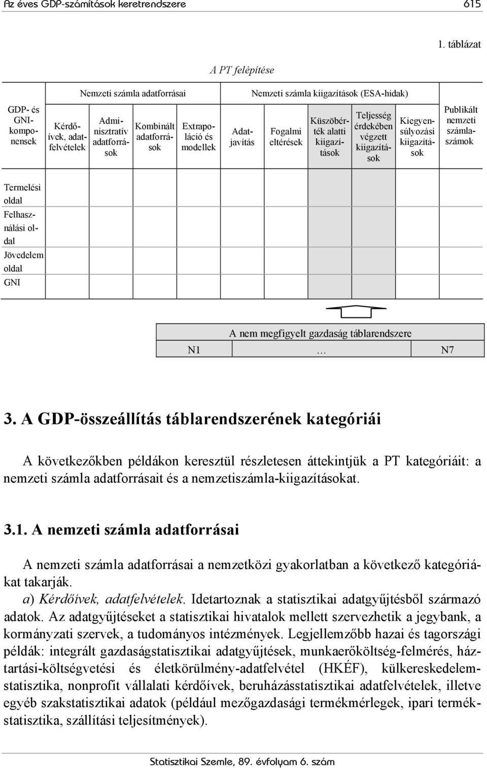 kiigazítások (ESA-hidak) Fogalmi eltérések Adatjavítás Küszöbérték alatti kiigazítások Teljesség érdekében végzett kiigazítások Kiegyensúlyozási kiigazítások Publikált nemzeti számlaszámok Termelési