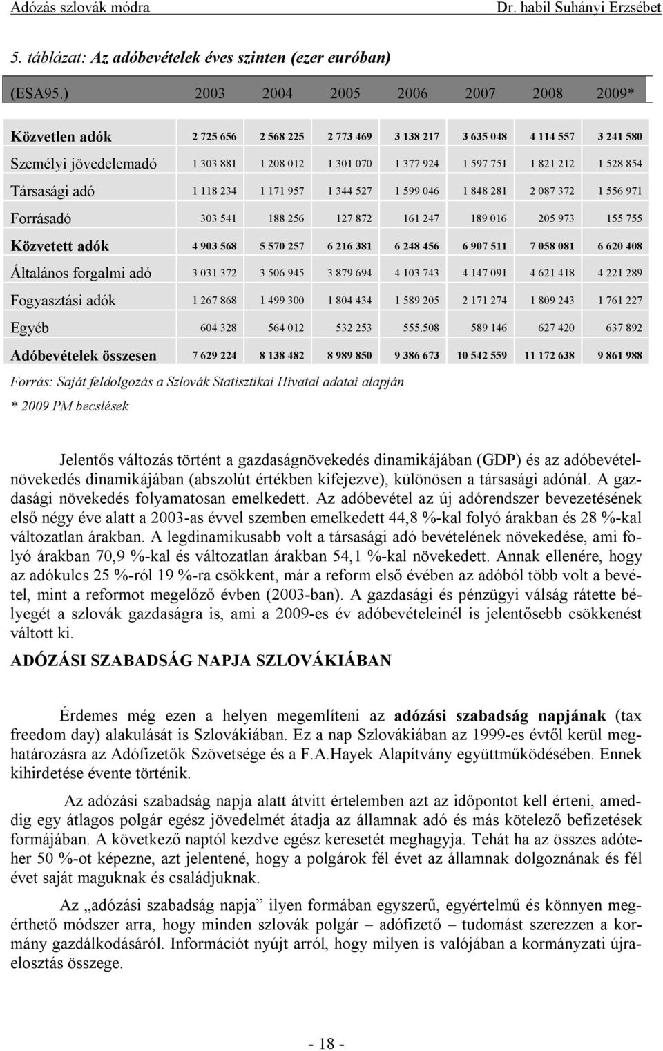 821 212 1 528 854 Társasági adó 1 118 234 1 171 957 1 344 527 1 599 046 1 848 281 2 087 372 1 556 971 Forrásadó 303 541 188 256 127 872 161 247 189 016 205 973 155 755 Közvetett adók 4 903 568 5 570