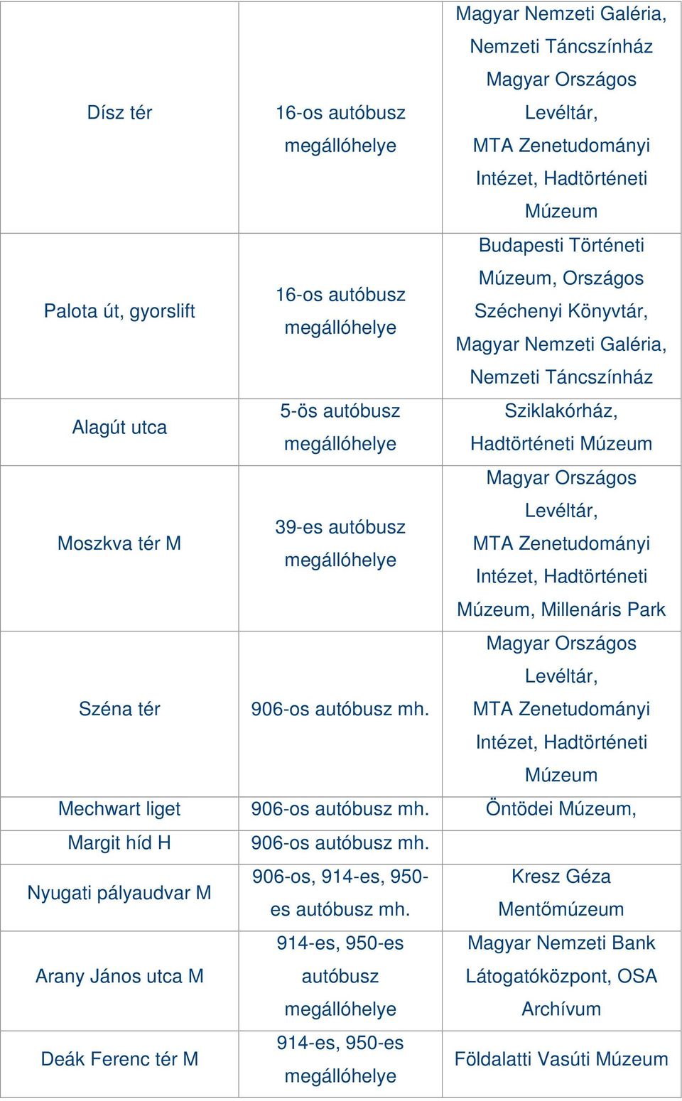 Hadtörténeti, Millenáris Park Széna tér 906-os autóbusz mh. Magyar Országos Levéltár, MTA Zenetudományi Intézet, Hadtörténeti Mechwart liget 906-os autóbusz mh.