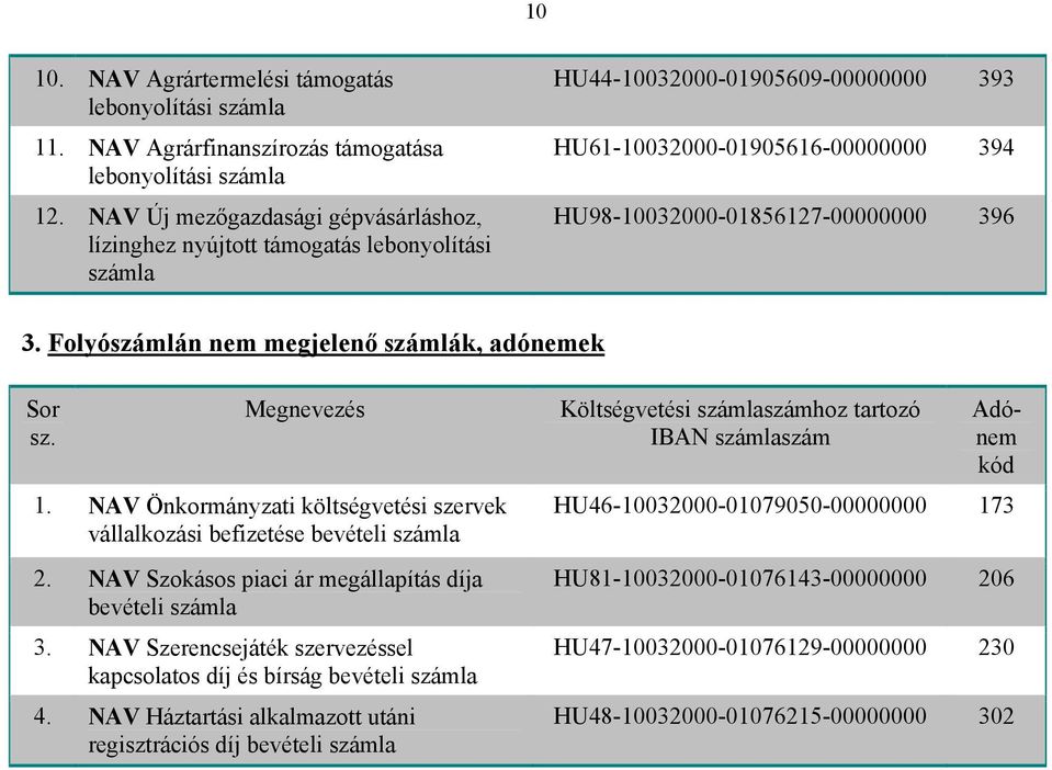 Folyószámlán nem megjelenő számlák, adónemek Sor sz. Megnevezés 1. NAV Önkormányzati költségvetési szervek vállalkozási befizetése bevételi 2. NAV Szokásos piaci ár megállapítás díja bevételi 3.