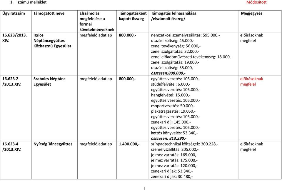 000, nemzetközi személyszállítás: 595.000, utazási költség: 45.000, zenei tevékenység: 56.000, zenei szolgáltatás: 32.000, zenei előadóművészeti tevékenység: 18.000, zenei szolgáltatás: 19.