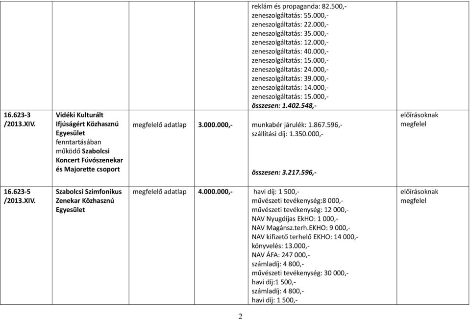 000, zeneszolgáltatás: 14.000, zeneszolgáltatás: 15.000, összesen: 1.402.548, ő adatlap 3.000.000, munkabér járulék: 1.867.596, szállítási díj: 1.350.000, összesen: 3.217.596, 16.623 5 /2013.XIV.