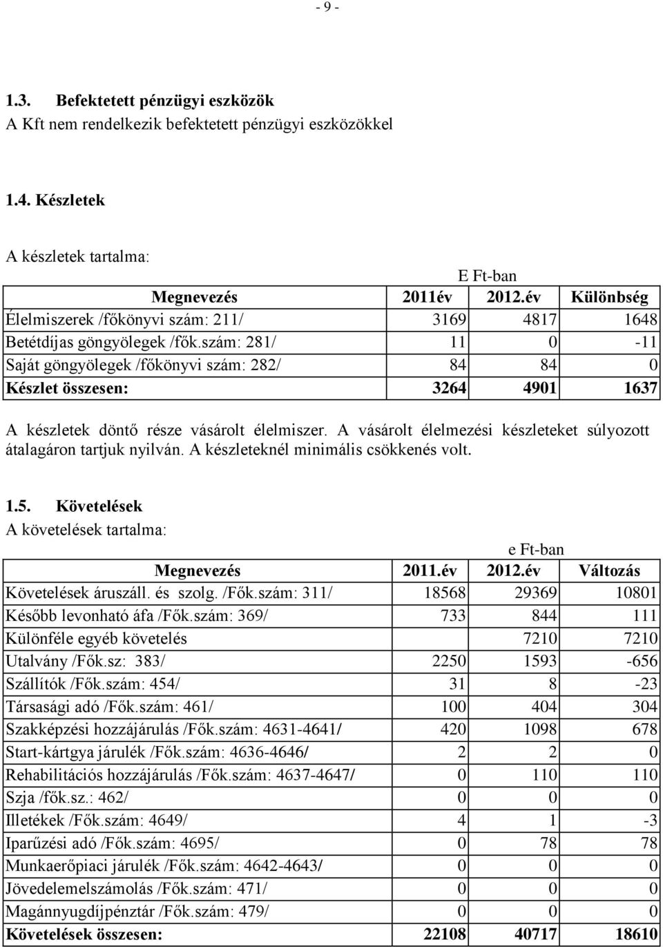 szám: 281/ 11 0-11 Saját göngyölegek /főkönyvi szám: 282/ 84 84 0 Készlet összesen: 3264 4901 1637 A készletek döntő része vásárolt élelmiszer.