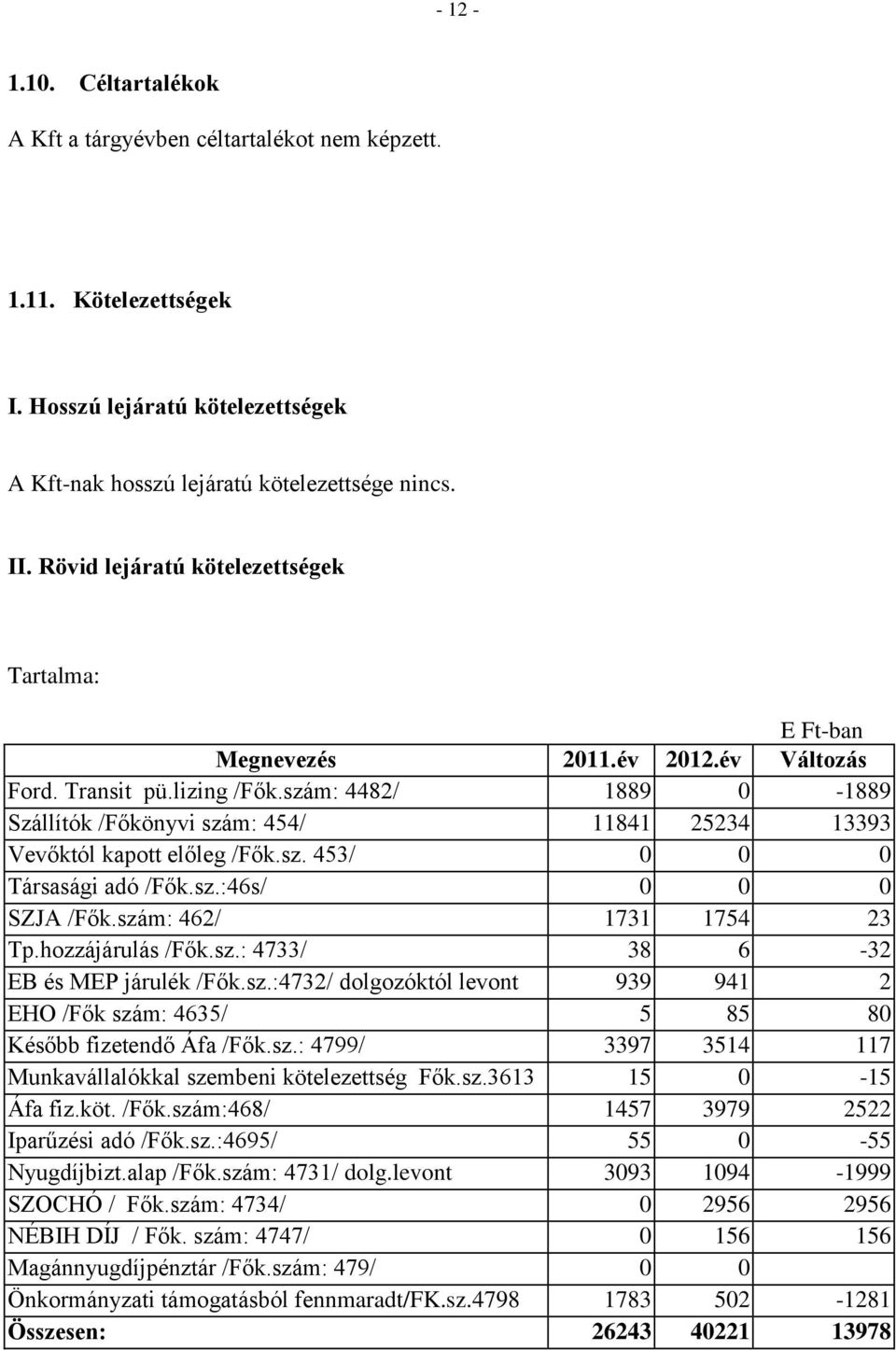 szám: 4482/ 1889 0-1889 Szállítók /Főkönyvi szám: 454/ 11841 25234 13393 Vevőktól kapott előleg /Fők.sz. 453/ 0 0 0 Társasági adó /Fők.sz.:46s/ 0 0 0 SZJA /Fők.szám: 462/ 1731 1754 23 Tp.