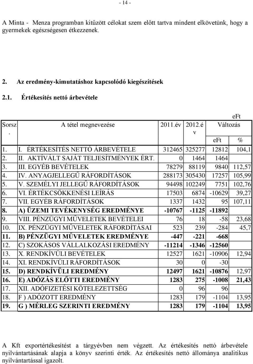 EGYÉB BEVÉTELEK 78279 88119 9840 112,57 4. IV. ANYAGJELLEGŰ RÁFORDÍTÁSOK 288173 305430 17257 105,99 5. V. SZEMÉLYI JELLEGŰ RÁFORDÍTÁSOK 94498 102249 7751 102,76 6. VI.