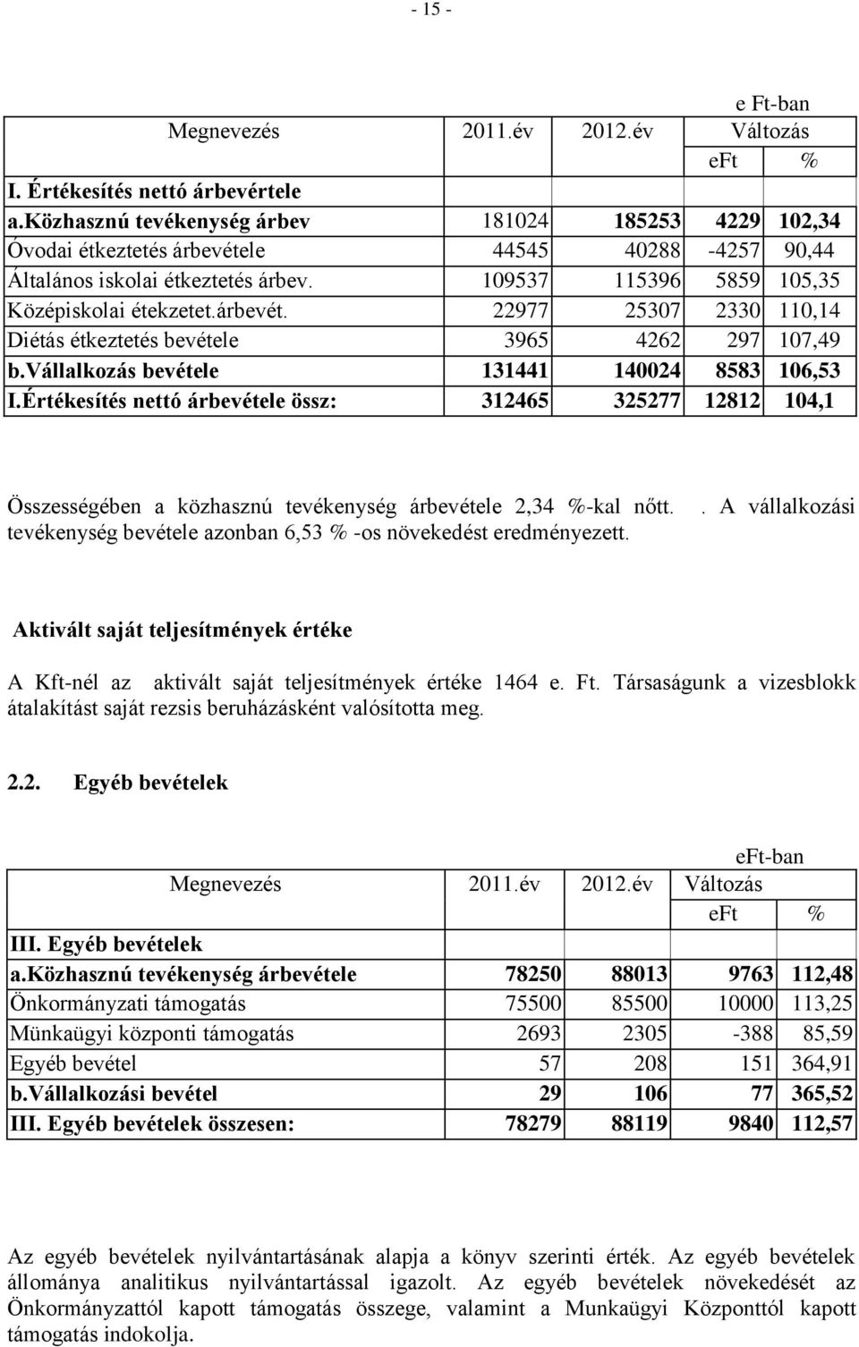 vállalkozás bevétele 131441 140024 8583 106,53 I.Értékesítés nettó árbevétele össz: 312465 325277 12812 104,1 Összességében a közhasznú tevékenység árbevétele 2,34 %-kal nőtt.