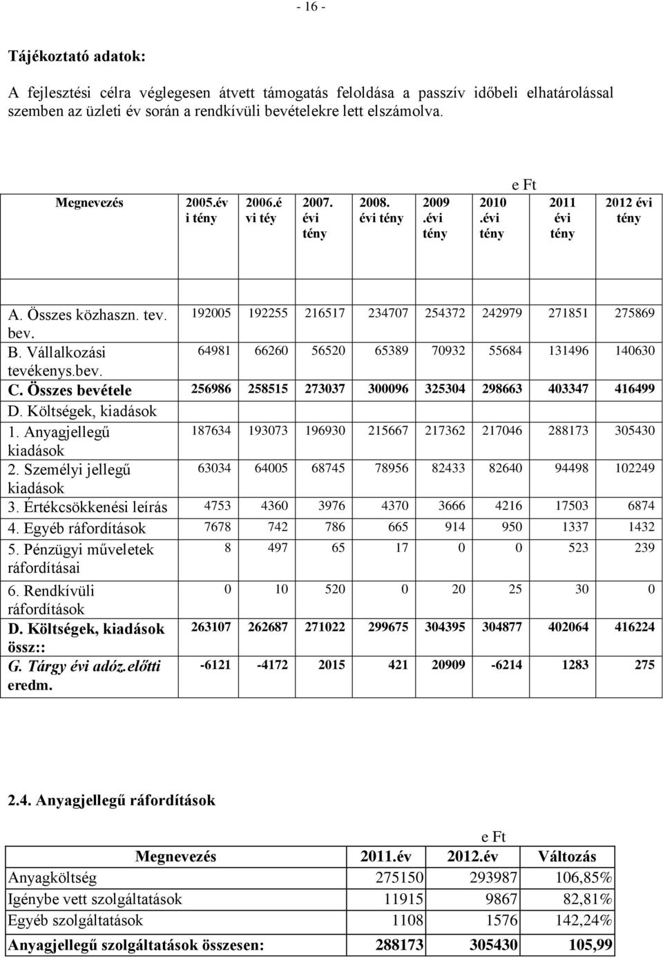 Vállalkozási 64981 66260 56520 65389 70932 55684 131496 140630 tevékenys.bev. C. Összes bevétele 256986 258515 273037 300096 325304 298663 403347 416499 D. Költségek, kiadások 1.