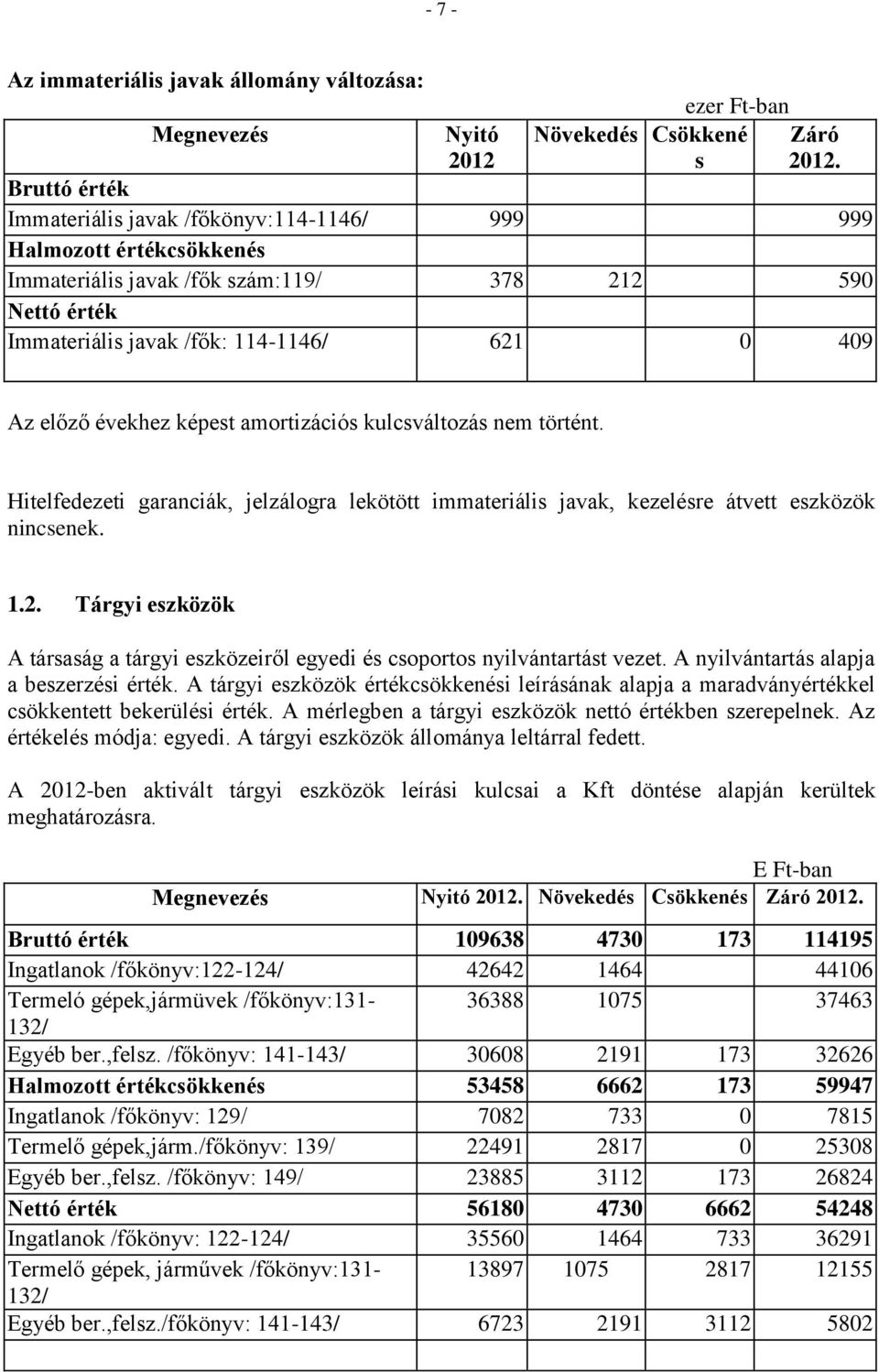 ekhez képest amortizációs kulcsváltozás nem történt. Hitelfedezeti garanciák, jelzálogra lekötött immateriális javak, kezelésre átvett eszközök nincsenek. 1.2.