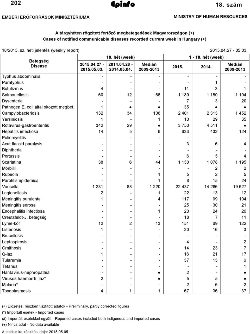 heti jelentés (weekly report) 2015.04.27-05.03. Betegség Disease 2015.04.27-2015.05.03. 18. hét (week) 1-18. hét (week) 2014.