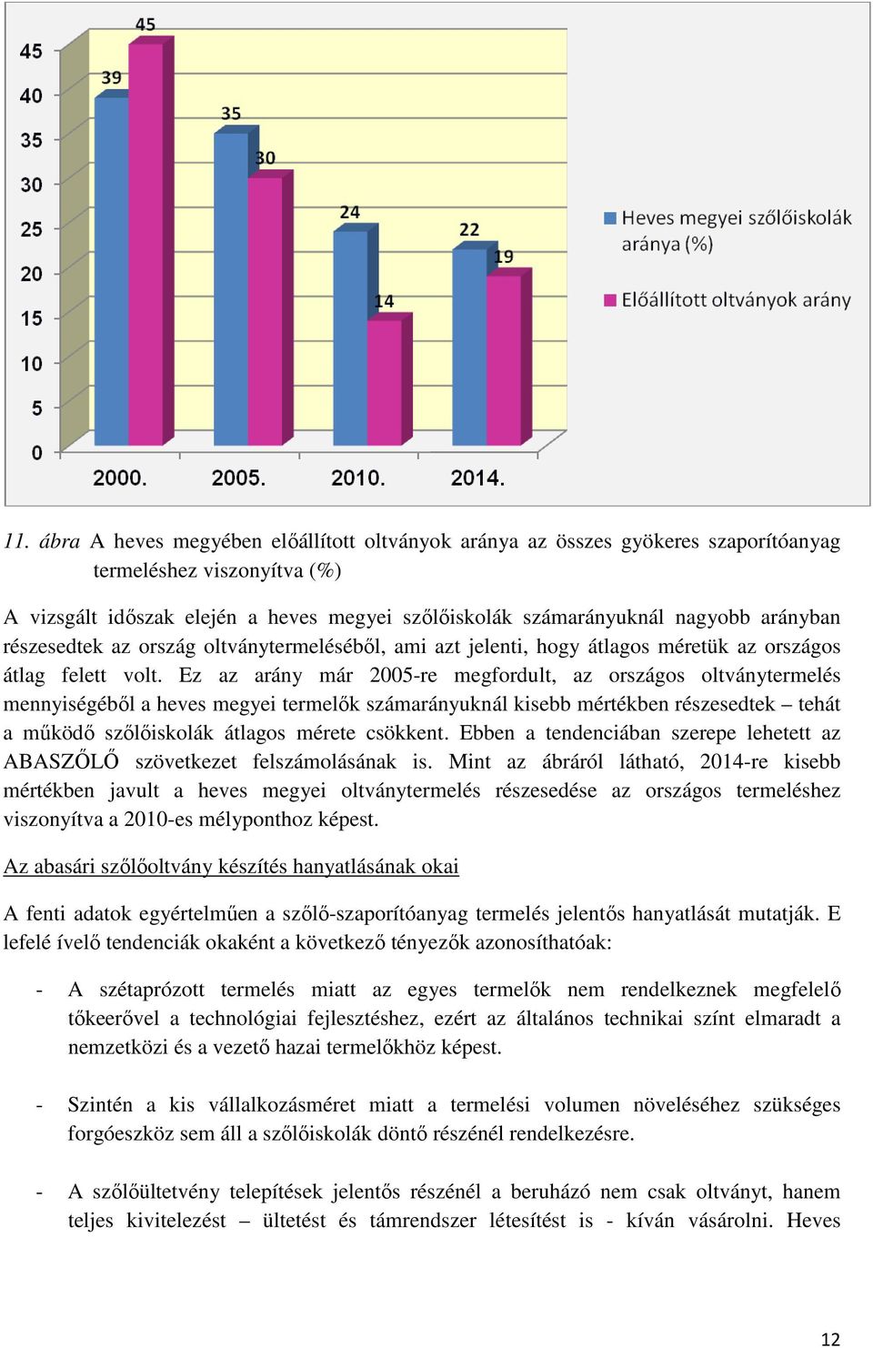 Ez az arány már 2005-re megfordult, az országos oltványtermelés mennyiségéből a heves megyei termelők számarányuknál kisebb mértékben részesedtek tehát a működő szőlőiskolák átlagos mérete csökkent.