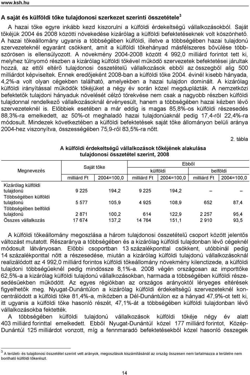 A hazai tőkeállomány ugyanis a többségében külföldi, illetve a többségében hazai tulajdonú szervezeteknél egyaránt csökkent, amit a külföldi tőkehányad másfélszeres bővülése többszörösen is