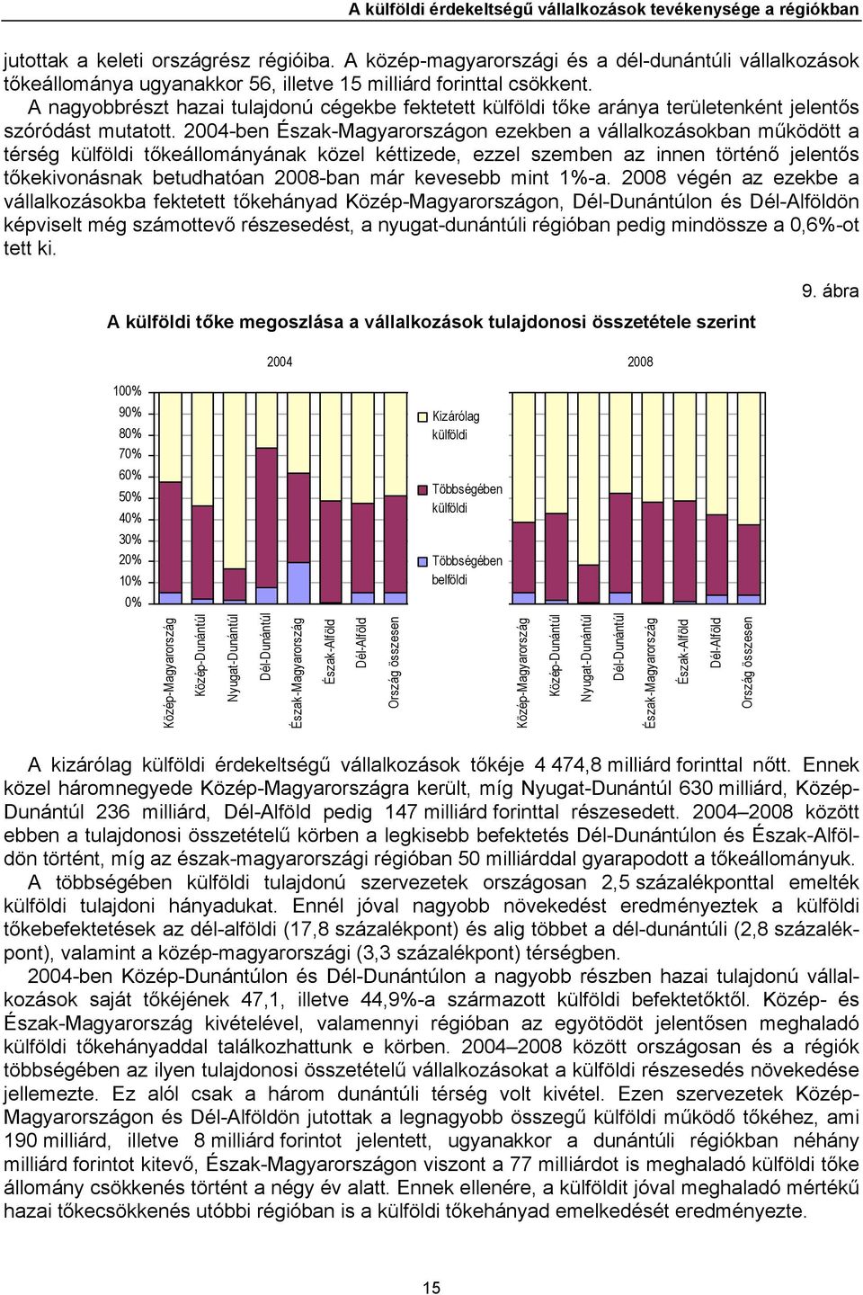 A nagyobbrészt hazai tulajdonú cégekbe fektetett külföldi tőke aránya területenként jelentős szóródást mutatott.