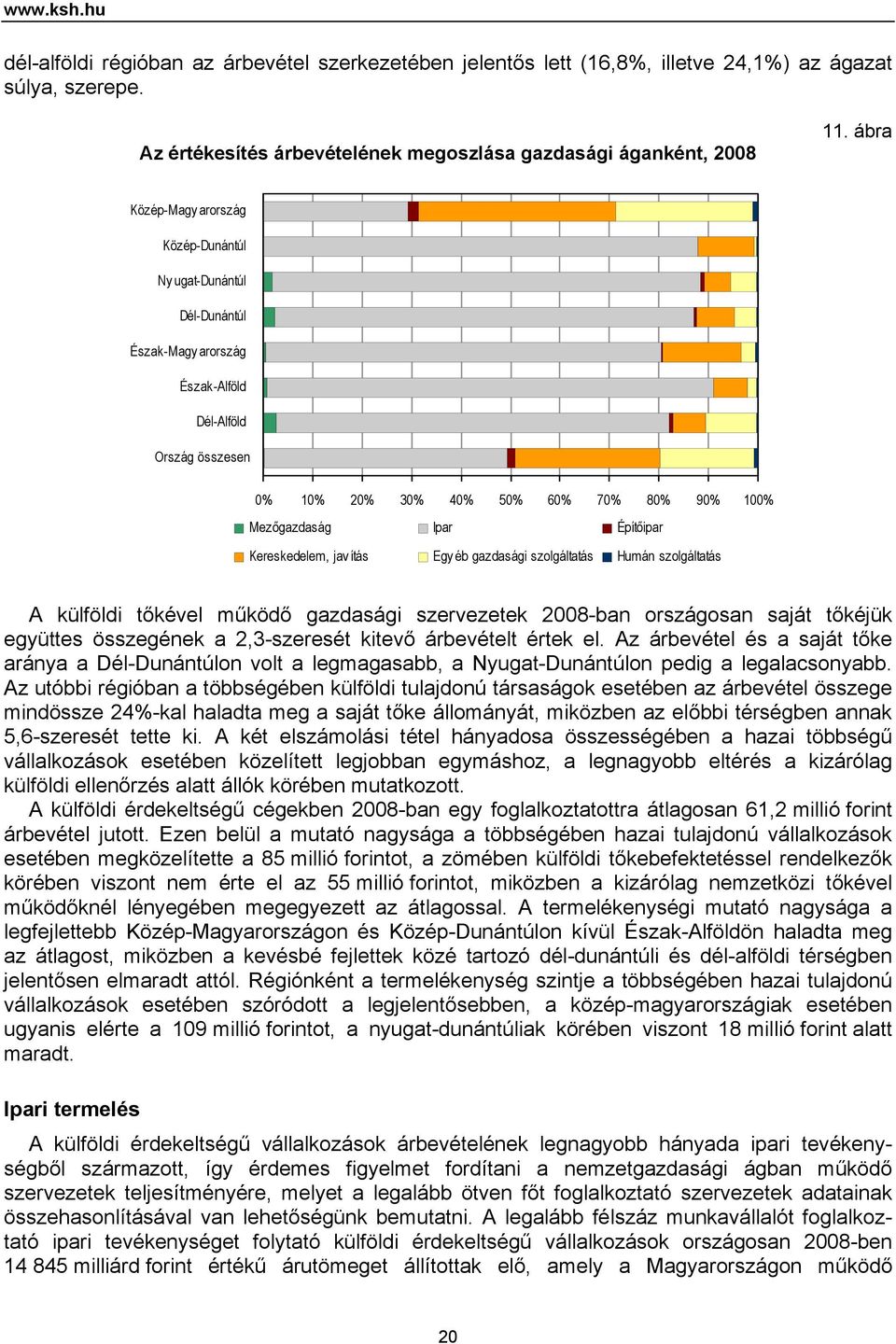 Építőipar Kereskedelem, jav ítás Egy éb gazdasági szolgáltatás Humán szolgáltatás A külföldi tőkével működő gazdasági szervezetek 2008-ban országosan saját tőkéjük együttes összegének a 2,3-szeresét