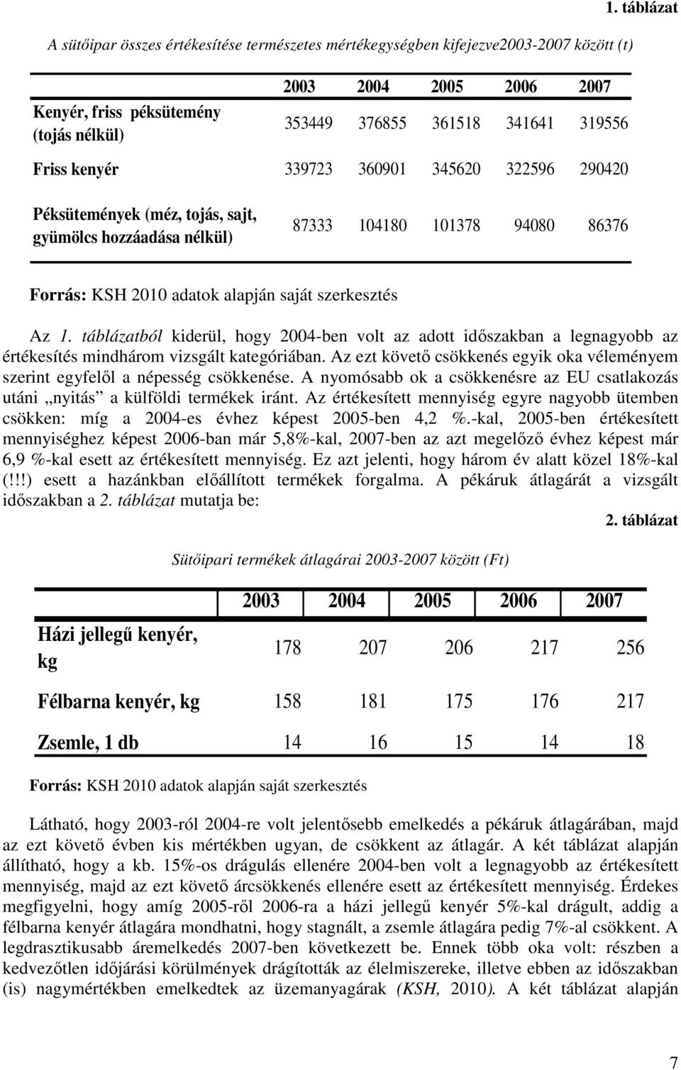 táblázat Péksütemények (méz, tojás, sajt, gyümölcs hozzáadása nélkül) 87333 104180 101378 94080 86376 Forrás: KSH 2010 adatok alapján saját szerkesztés Az 1.