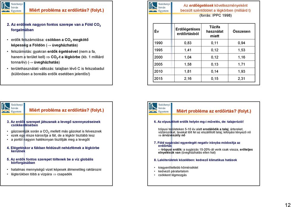 Erdőégetéses erdőirtásból 0,83 1,41 Tűzifa használat miatt 0,11 0,12 Összesen 0,94 1,53 hanem a terület kell) CO 2 -t a légkörbe (kb.