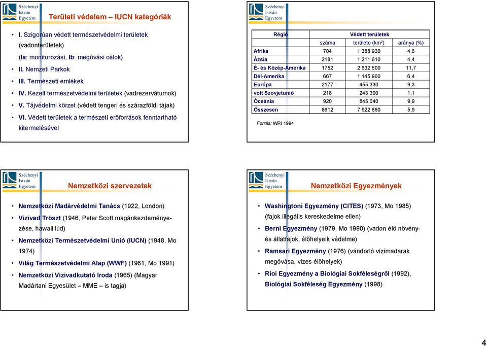 Védett területek a természeti erőforrások fenntartható kitermelésével Régió Afrika Ázsia É- és Közép-Amerika Dél-Amerika Európa volt Szovjetunió Óceánia Összesen Forrás: WRI 1994 száma 704 2181 1752