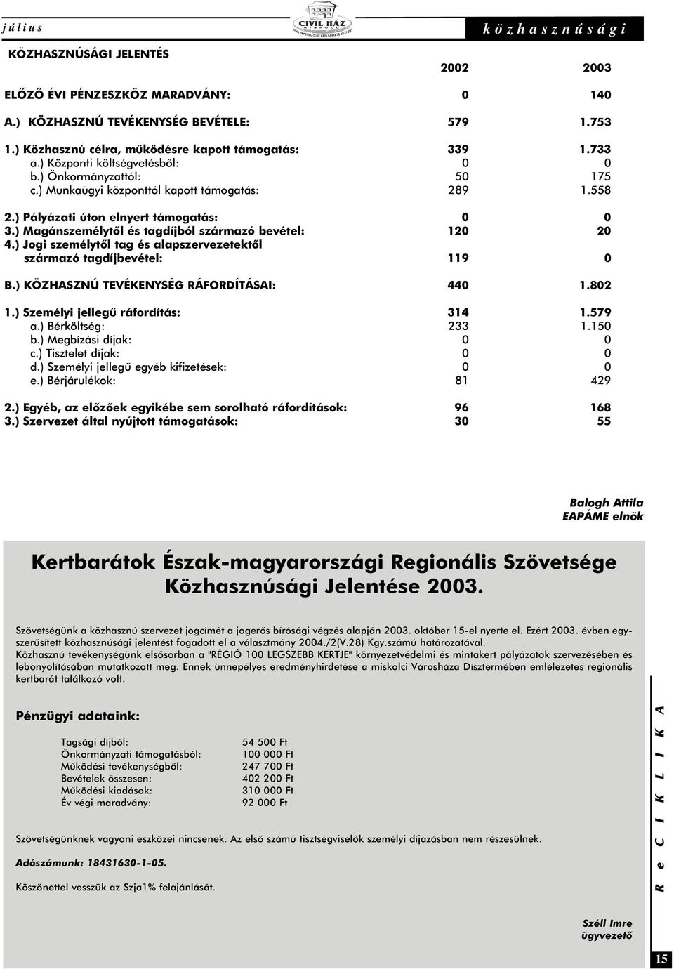 ) Magánszemélytõl és tagdíjból származó bevétel: 120 20 4.) Jogi személytõl tag és alapszervezetektõl származó tagdíjbevétel: 119 0 B.) KÖZHASZNÚ TEVÉKENYSÉG RÁFORDÍTÁSAI: 440 1.802 1.