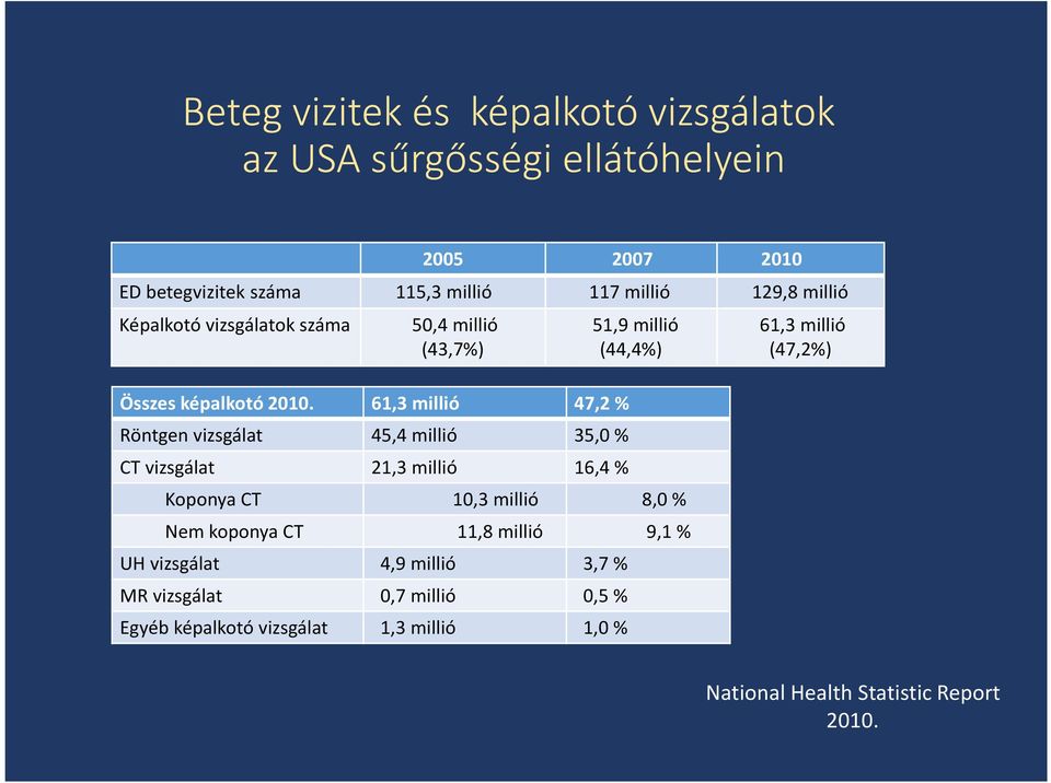 61,3 millió 47,2 % Röntgen vizsgálat 45,4 millió 35,0 % CT vizsgálat 21,3 millió 16,4 % 51,9 millió (44,4%) Koponya CT 10,3 millió 8,0 %