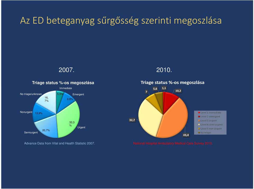 9,8% Emergent Nonurgent 13,9% Semiurgent 20,7% 33,3 % Urgent Advance Data