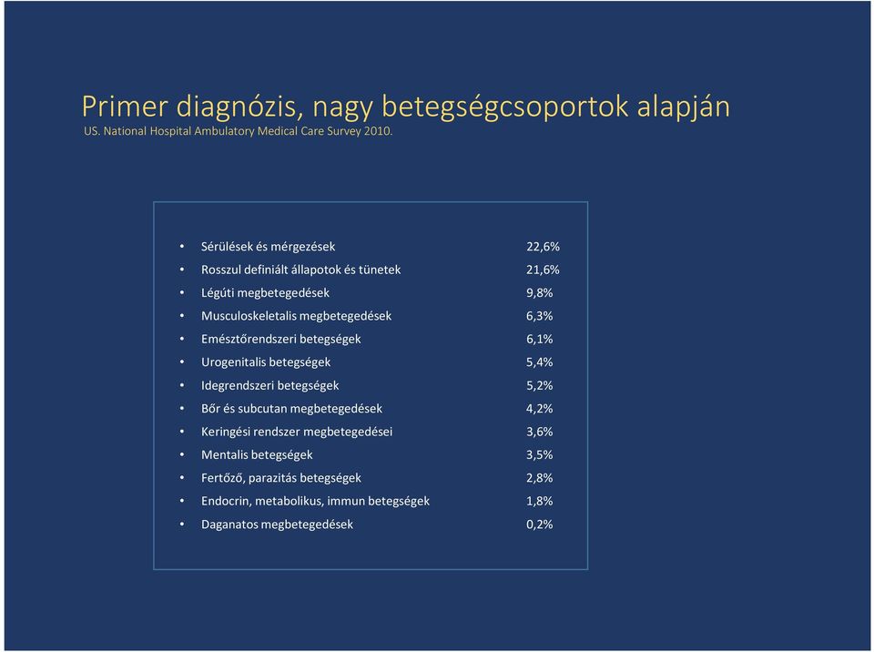 6,3% Emésztőrendszeri betegségek 6,1% Urogenitalis betegségek 5,4% Idegrendszeri betegségek 5,2% Bőr és subcutan megbetegedések 4,2%