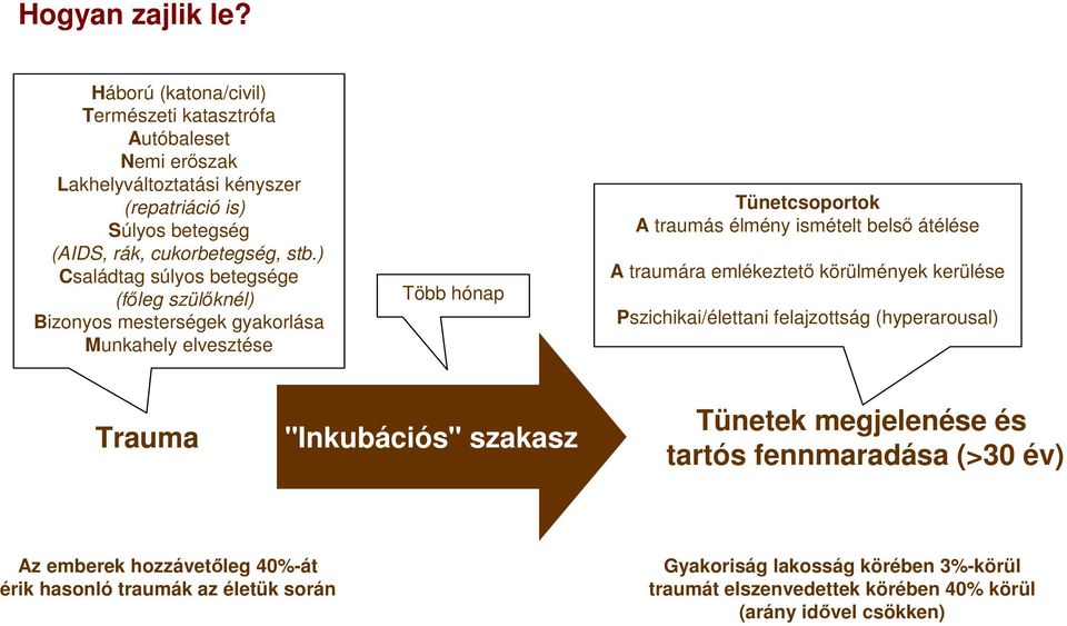 ) Családtag súlyos betegsége (fıleg szülıknél) Bizonyos mesterségek gyakorlása Munkahely elvesztése Több hónap Tünetcsoportok A traumás élmény ismételt belsı átélése A