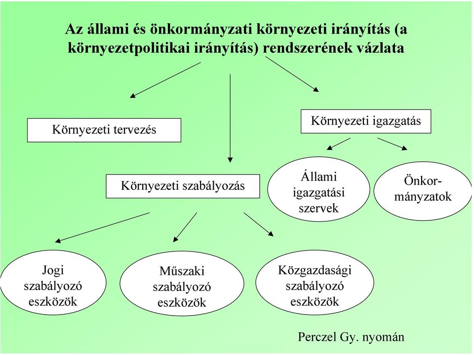 Környezeti szabályozás Állami igazgatási szervek Önkormányzatok Jogi