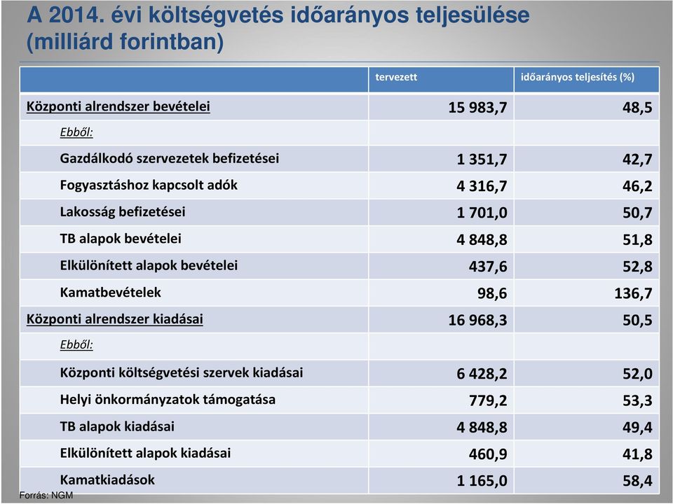 szervezetek befizetései 1 351,7 42,7 Fogyasztáshoz kapcsolt adók 4 316,7 46,2 Lakosság befizetései 1 701,0 50,7 TB alapok bevételei 4 848,8 51,8 Elkülönített