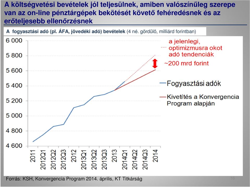 ellenőrzésnek A fogyasztási adó (pl. ÁFA, jövedéki adó) bevételek (4 né.