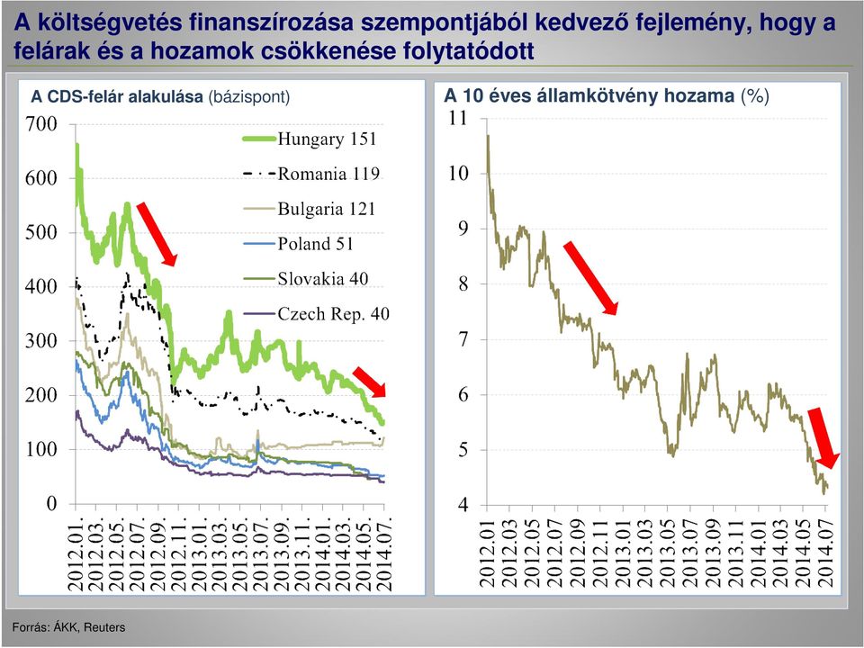 csökkenése folytatódott A CDS-felár alakulása