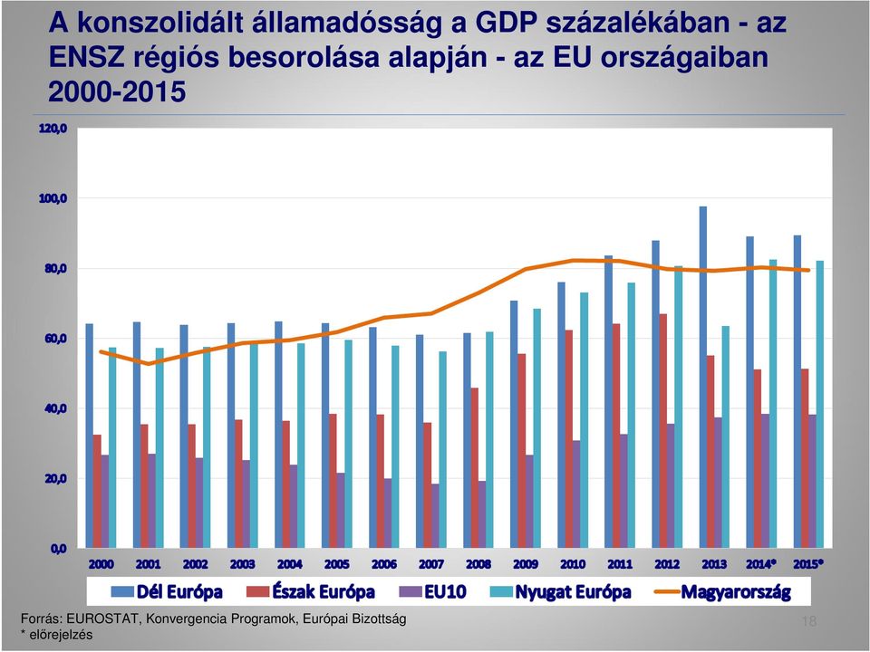 országaiban 2000-2015 Forrás: EUROSTAT,