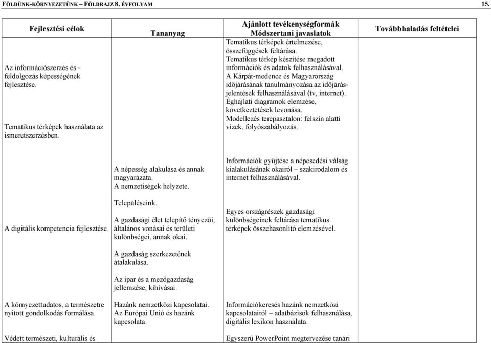 A Kárpát-medence és Magyarország időjárásának tanulmányozása az időjárásjelentések felhasználásával (tv, internet). Éghajlati diagramok elemzése, következtetések levonása.