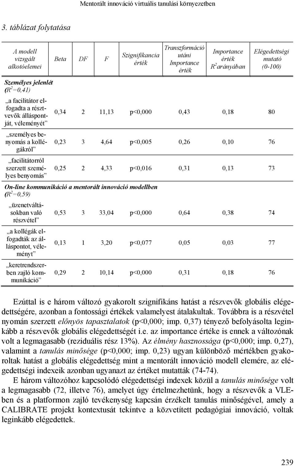 szerzett személyes benyomás Beta DF F Szignifikancia Transzformáció utáni Importance Importance R 2 arányában Elégedettségi mutató (0-100) 0,34 2 11,13 p<0,000 0,43 0,18 80 0,23 3 4,64 p<0,005 0,26