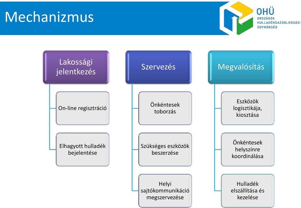 Elhagyott hulladék bejelentése Szükséges eszközök beszerzése Önkéntesek