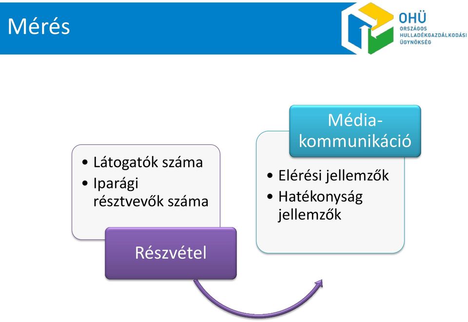 Médiakommunikáció Elérési