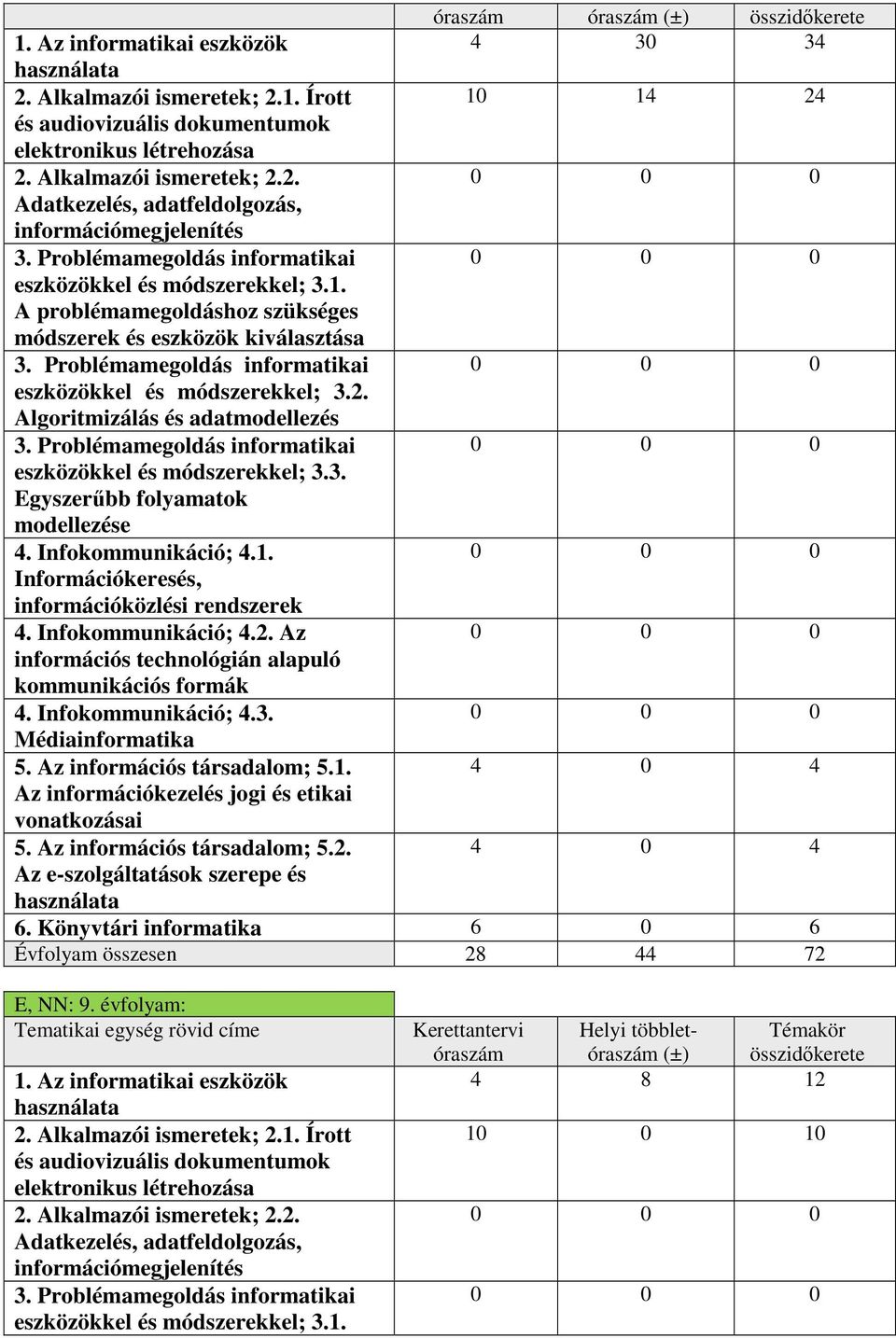 A problémamegoldáshoz szükséges módszerek és eszközök kiválasztása 3. Problémamegoldás informatikai 0 0 0 eszközökkel és módszerekkel; 3.2. Algoritmizálás és adatmodellezés 3.