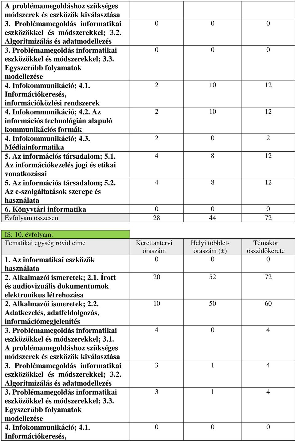 Infokommunikáció; 4.2. Az 2 10 12 információs technológián alapuló kommunikációs formák 4. Infokommunikáció; 4.3. 2 0 2 Médiainformatika 5. Az információs társadalom; 5.1. 4 8 12 Az információkezelés jogi és etikai vonatkozásai 5.